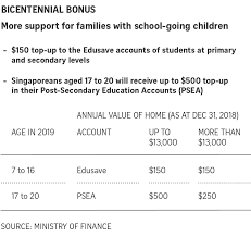 Sitewide items up to 40% off. Singapore Budget 2019 1 1b Bicentennial Bonus For Singaporeans Including Gst Voucher Cash Payouts Singapore News Top Stories The Straits Times