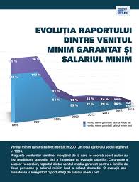 Fisa de calcul al ajutorului social; EvoluÈia Raportului Dintre Venitul Minim Garantat Èi Salariul Minim Monitor Social