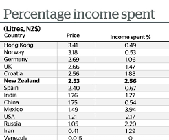 I am a psychology graduate with a love for pho and red. How Nz Fuel Prices Compare Globally Otago Daily Times Online News