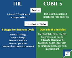 Itil Training And Cobit Training Have Been Getting A Ton Of Consideration In The It Part The System Of Both These Measurements Of I Gesto Seguranca Informacao
