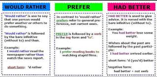 The zero (or bare) infinitive is used after verbs of perception ( see, feel, hear ), many auxiliary verbs ( may, should, must ), the verbs make and let , and the expressions had better and would. Uses Of Would Rather Prefer And Had Better English Learn Site