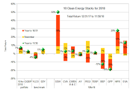 Ten Clean Energy Stocks For 2018 Quick November Update