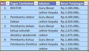 Gaji pokok pns golongan iii a paling kecil 2.456.700 dan paling. Gaji Pokok Pns Gol 3d Masa Kerja 16 Tahun Daftar Pangkat Dan Golongan Pns Dengan Gaji Pns Terbaru 2020 Daftar Rincian Gaji Pns Baru Yakni Gaji Pokok Golongan 1 Hingga
