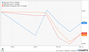 View today's stock price, news and analysis for tesla inc. Tesla S Stock May Break Out Triggering A 17 Rise