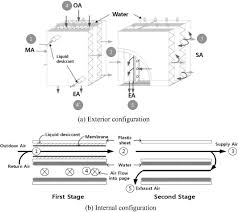 Devap cooling incorporates a conventional evaporative cooler / ec (as known as a swamp cooler). Energy Saving Assessment Of A Desiccant Enhanced Evaporative Cooling System In Variable Air Volume Applications Sciencedirect