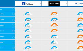 Nutanix hci is this infrastructure that allows you to expand the virtual environment by adding nodes, while the software subsystem does everything else. Sds Hci Matrix Updated Check Out Nutanix Vsan Netapp And Hpe Technology Comparisons And Reviews