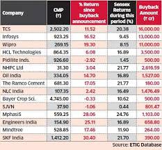 Share Buyback Buybacks Failed To Push Up Share Prices Of