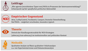 Ngos are a subgroup of organizations founded by citizens, which include clubs and associations that provide services to their members and others. Ngos Als Besondere Akteure Der Interessenvermittlung Regierungsforschung