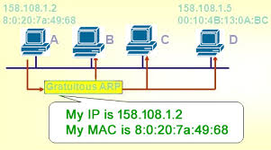 Arp Reverse Arp Rarp Inverse Arp Inarp Proxy Arp And