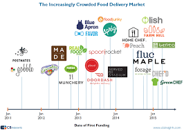 Insights Into The U S Food Tech Sector It S Getting Heated Food Delivery Food Tech Food For A Crowd