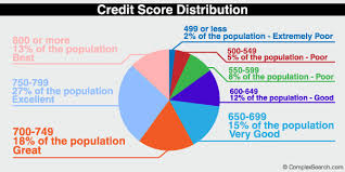 Chart Of Good Credit Score