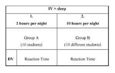 Image result for experimental design in which one group gets one treatment and the other group gets another?
