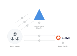 How Saml Authentication Works