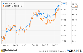 1 number to watch when shopify reports earnings the motley