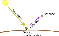 Exercise 7 E How Satellite Imagery Works Remote Sensing Satellites Imagery