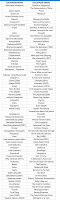 The trend of grand releases during sankranti festival is an ongoing thing and the year 2020 too have some biggies lined up for the release. Mahanatiii On Twitter List Of Telugu Movies Copied Inspired From English Movies