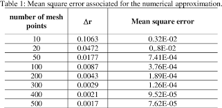 Let suppose that r and r are the two radii of the given hollow cylinder with the height 'h', then the volume of this cylinder can be written as Pdf Analysis Of Unsteady State Heat Transfer In The Hollow Cylinder Using The Finite Volume Method With A Half Control Volume Semantic Scholar
