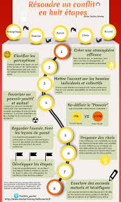 Resoudre Un Conflit En 8 Etapes Devperso Developpementpersonnel Motivation Bienetre Mieuxetre La Reformulation Transition Professionnelle Test En Ligne