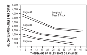 Understanding How Engines Consume Oil