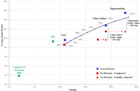 The fund manager is prohibited from investing in vacant lands. Private Real Estate Fund Categories A Risk Return Assessment Cfa Institute Enterprising Investor