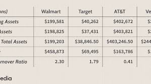 Asset Turnover Ratio Definition