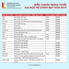 Jul 12, 2021 · dự báo điểm chuẩn chỉnh trúng tuyển đại học hệ thiết yếu quy 2020. TrÆ°á»ng Ä'áº¡i Há»c Bach Khoa Ha Ná»™i Ä'iá»ƒm Chuáº©n Ä'áº¡i Há»c Há»‡ Chinh Quy 2019