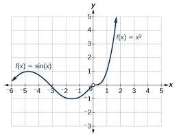 Piecewise functions are functions that have multiple pieces, or sections. Continuity Precalculus Ii