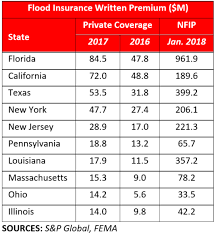 Since there are so many factors, it's often hard to give an exact estimate. Private Flood Insurance Market Is Getting Bigger More Competitive Less Profitable