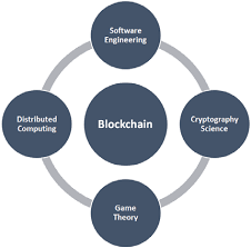 The term blockchain technology typically refers to the transparent, trustless, publicly accessible ledger that allows us to securely transfer the ownership of units of value using public key encryption and proof of work methods. Https Arxiv Org Pdf 1806 03693
