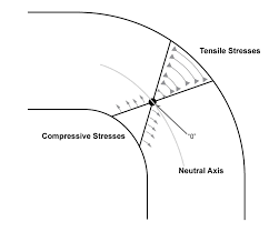 Applying Sheet Metal Forming Principles To Plastic