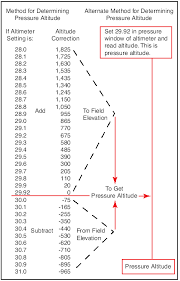 Aircraft Performance