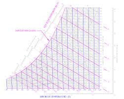 Psychrometrics Hvac And Refrigeration Pe Exam Tools