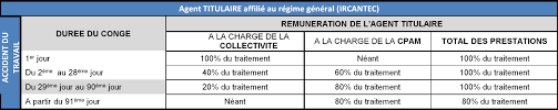 Check spelling or type a new query. Accident Du Travail Et Maladie Professionnelle Centre De Gestion De Saone Et Loire