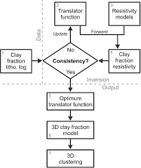 Conceptual Flowchart For The Cf Procedure And Clustering