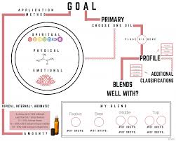 essential oil blending booklet and map