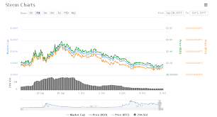 steem price chart update will steem go up in the next few