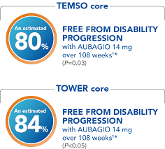 Ms Disability Progression Efficacy Data For Aubagio