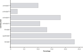 The Preferred Learning Styles Utilizing Vark Among Nursing