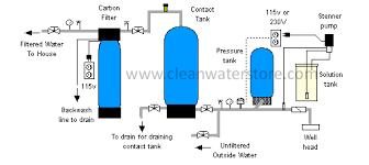 It's extremely easy to purify water with bleach, but you'll need to know the right ratio to use. How To Select Size A Liquid Bleach Well Chlorinator Residential Well Water Treatment Iron Filters Acid Neutralizers Chlorinators
