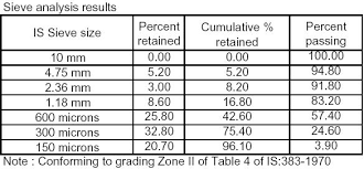 concrete mix design m 20 grade of concrete