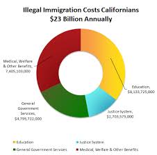 The Fiscal Burden Of Illegal Immigration On California