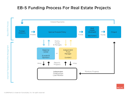 eb 5 real estate financing trends misperceptions and