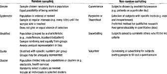Qualitative and quantitative approaches (2nd ed.). Sampling And Non Random Sampling Techniques Emeraldpublishers Com
