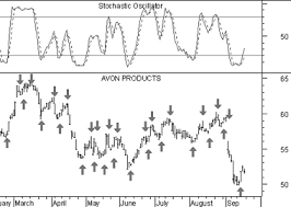 Metastock Technical Analysis From A To Z Stochastic