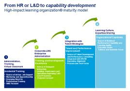 Bersin By Deloitte High Impact Learning Organization Maturity Model Learning Technology Learning Organization Learning And Development