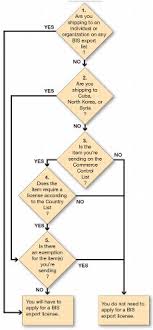 bis export license requirements