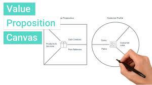 A value proposition tells prospects why they should do business with you rather than your competitors, and makes the benefits of your products or services crystal clear from the outset. What S The Value Proposition Canvas And How Do I Use It Youtube