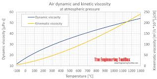 Air Dynamic And Kinematic Viscosity