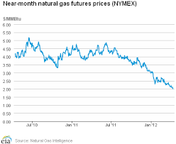 Future Natural Gas Prices Dubai Binary Options Live