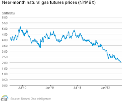 future natural gas prices dubai binary options live